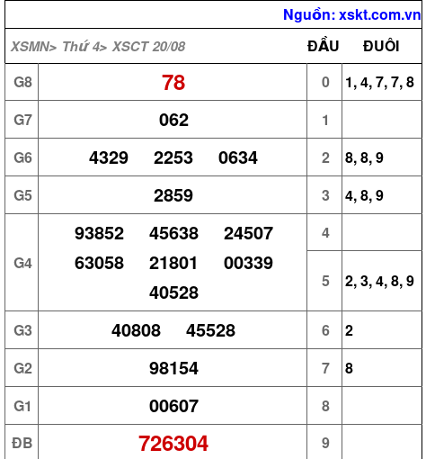 XSCT ngày 20-8-2025 XSCT ngày 20-8-2025