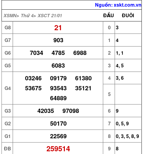XSCT ngày 21-1-2026 XSCT ngày 21-1-2026