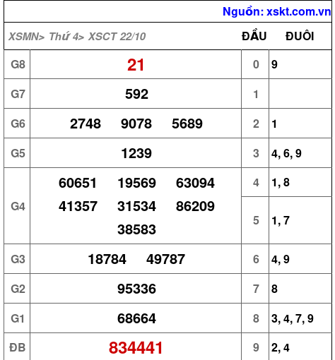 XSCT ngày 22-10-2025 XSCT ngày 22-10-2025
