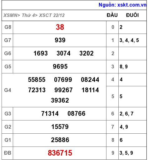 XSCT ngày 22-12-2021 XSCT ngày 22-12-2021