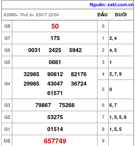 XSCT ngày 22-4-2026 XSCT ngày 22-4-2026
