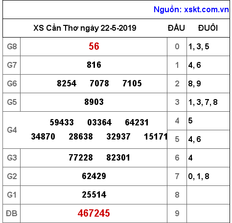 XSCT ngày 22-5-2019