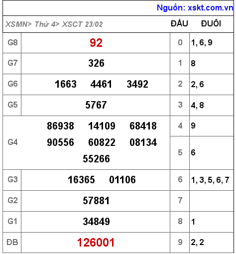 Kết quả XSCT ngày 23-2-2022