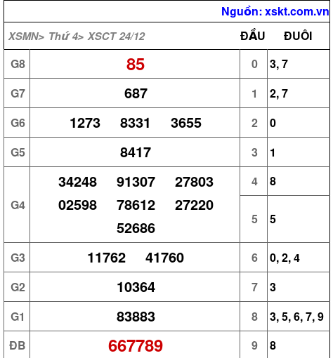 XSCT ngày 24-12-2025 XSCT ngày 24-12-2025
