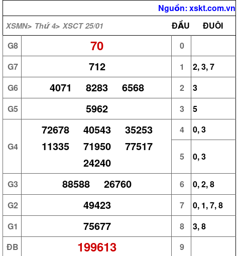 Kết quả XSCT ngày 25-1-2023