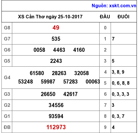 XSCT ngày 25-10-2017 XSCT ngày 25-10-2017