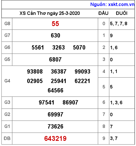 XSCT ngày 25-3-2020 XSCT ngày 25-3-2020