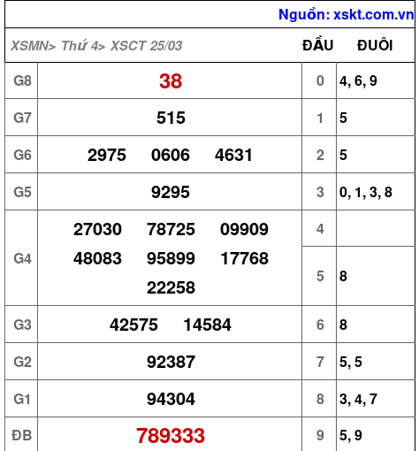 XSCT ngày 25-3-2026 XSCT ngày 25-3-2026