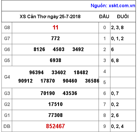 XSCT ngày 25-7-2018
