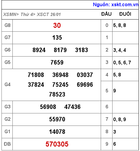 Kết quả XSCT ngày 26-1-2022