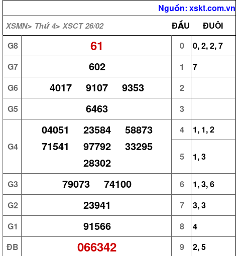 XSCT ngày 26-2-2025 XSCT ngày 26-2-2025
