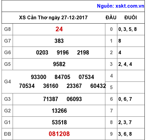 XSCT ngày 27-12-2017