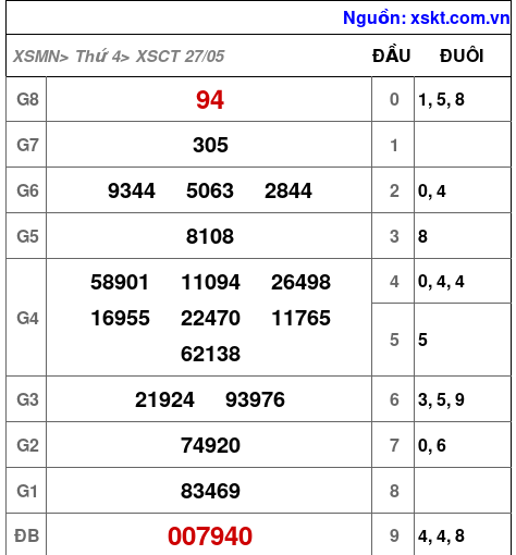 XSCT ngày 27-5-2026 XSCT ngày 27-5-2026