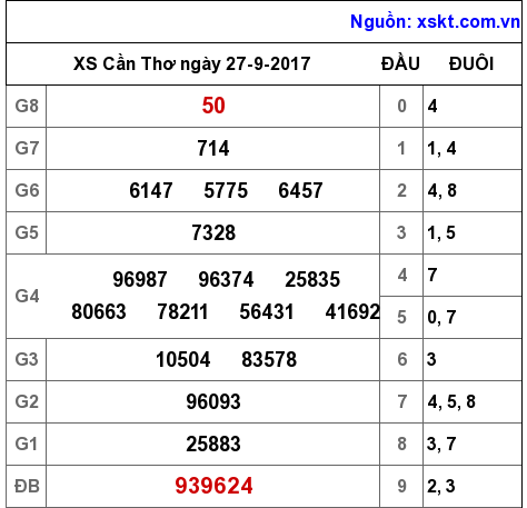XSCT ngày 27-9-2017 XSCT ngày 27-9-2017