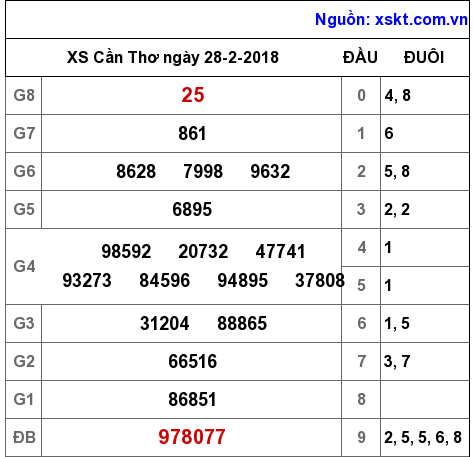 XSCT ngày 28-2-2018