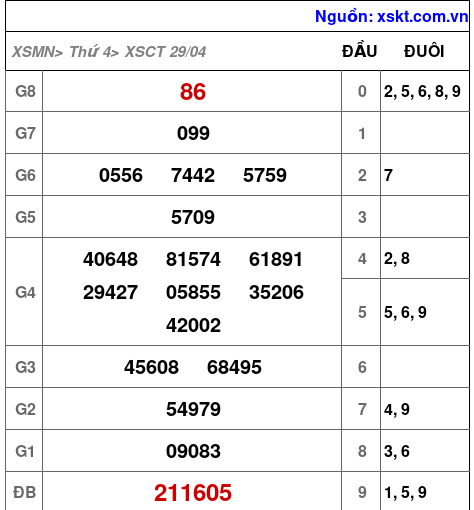 XSCT ngày 29-4-2026 XSCT ngày 29-4-2026
