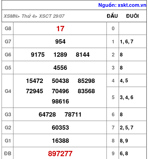 XSCT ngày 29-7-2026 XSCT ngày 29-7-2026
