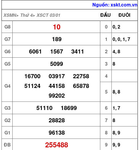 XSCT ngày 3-1-2024 XSCT ngày 3-1-2024