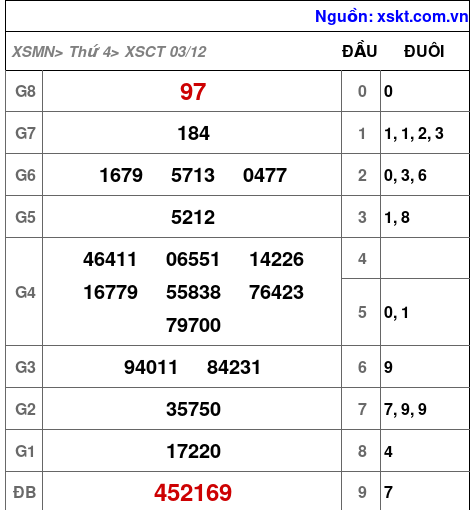 XSCT ngày 3-12-2025 XSCT ngày 3-12-2025
