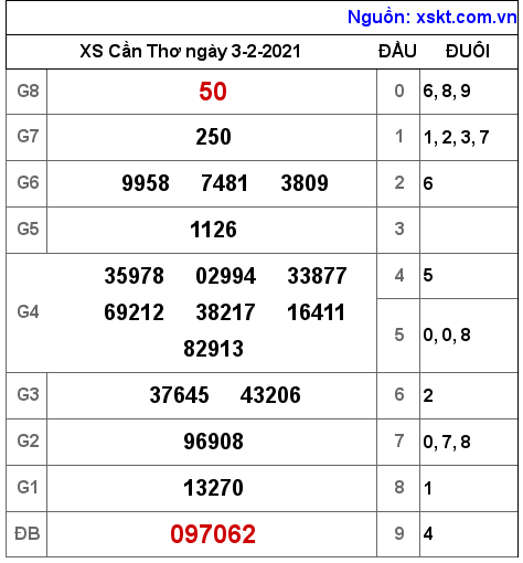 XSCT ngày 3-2-2021