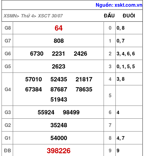 XSCT ngày 30-7-2025 XSCT ngày 30-7-2025