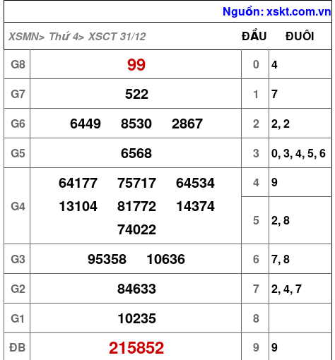 XSCT ngày 31-12-2025 XSCT ngày 31-12-2025