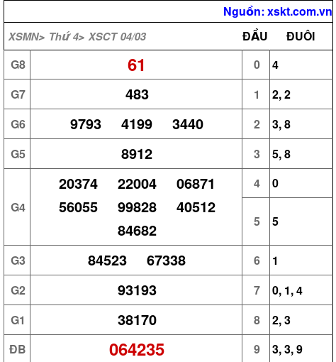 XSCT ngày 4-3-2026 XSCT ngày 4-3-2026