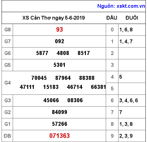 XSCT ngày 5-6-2019 XSCT ngày 5-6-2019