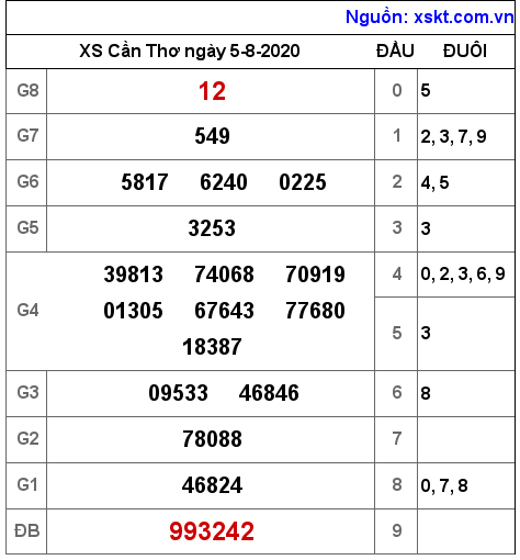 XSCT ngày 5-8-2020 XSCT ngày 5-8-2020