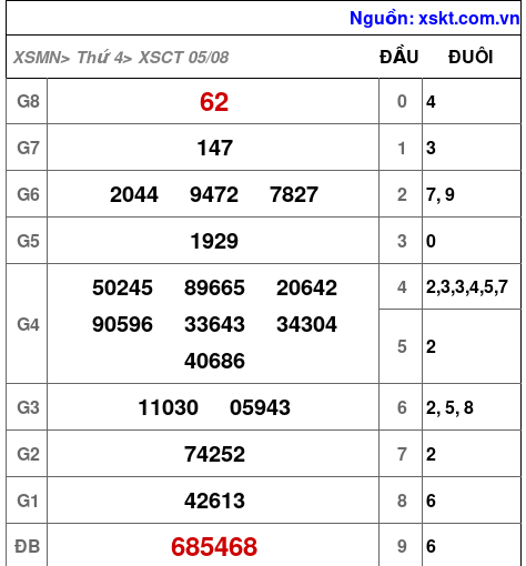 XSCT ngày 5-8-2026 XSCT ngày 5-8-2026