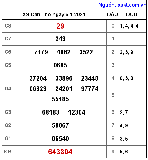XSCT ngày 6-1-2021