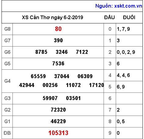 XSCT ngày 6-2-2019 XSCT ngày 6-2-2019
