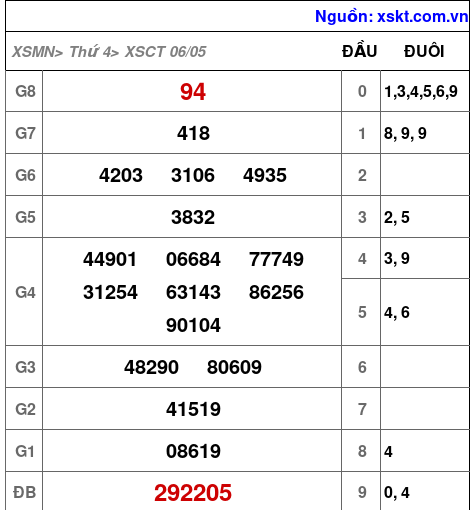 XSCT ngày 6-5-2026 XSCT ngày 6-5-2026