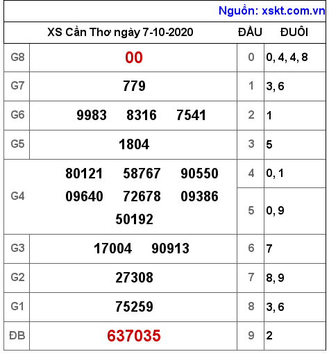 XSCT ngày 7-10-2020 XSCT ngày 7-10-2020