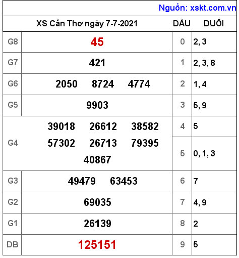 XSCT ngày 7-7-2021 XSCT ngày 7-7-2021