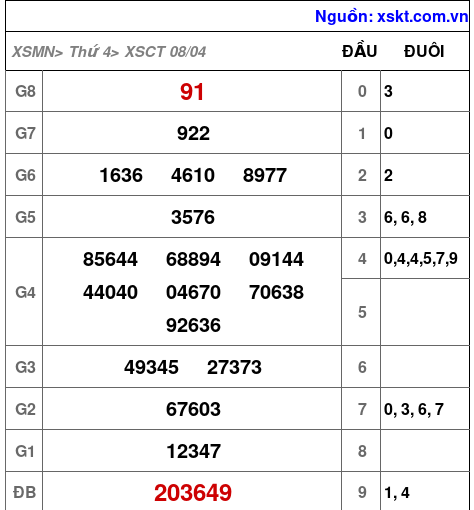 XSCT ngày 8-4-2026 XSCT ngày 8-4-2026
