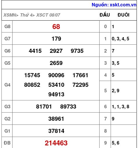 XSCT ngày 8-7-2026 XSCT ngày 8-7-2026