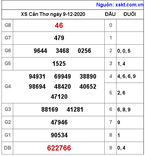 XSCT ngày 9-12-2020 XSCT ngày 9-12-2020