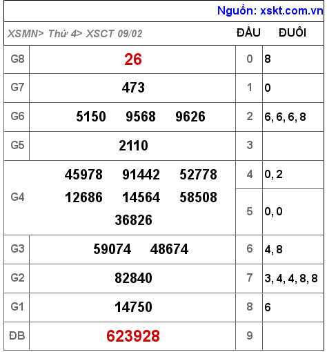 XSCT ngày 9-2-2022