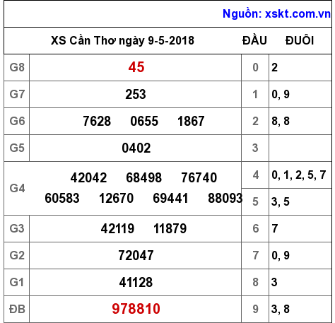 XSCT ngày 9-5-2018