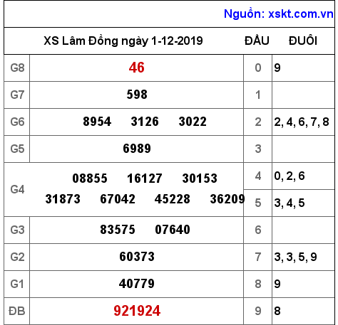 XSDL ngày 1-12-2019 XSDL ngày 1-12-2019