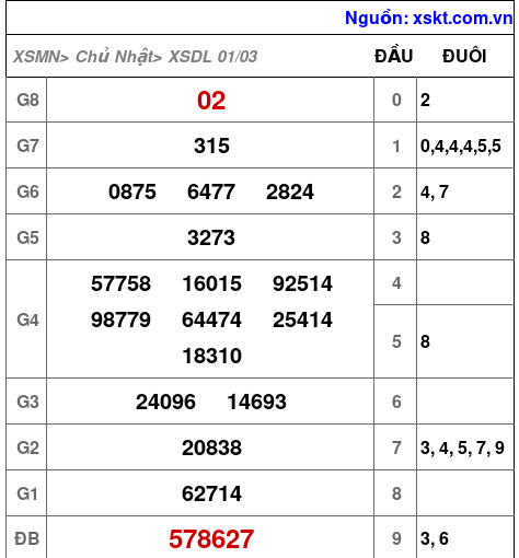 XSDL ngày 1-3-2026
