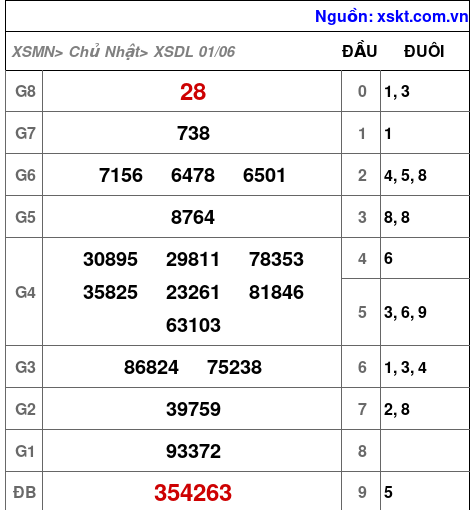 XSDL ngày 1-6-2025 XSDL ngày 1-6-2025