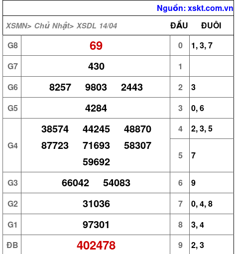 XSDL ngày 14-4-2024
