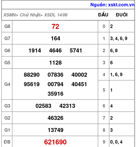 XSDL ngày 14-6-2026 XSDL ngày 14-6-2026