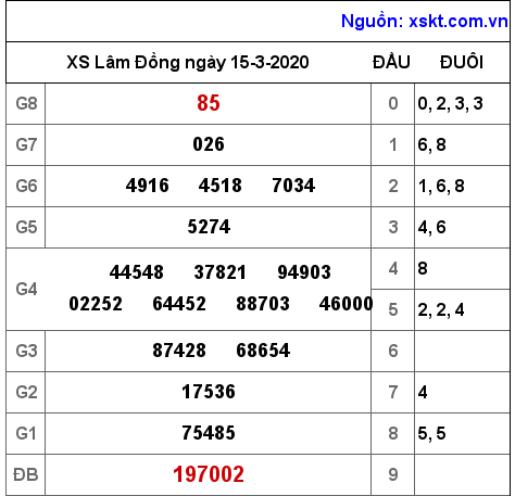 XSDL ngày 15-3-2020 XSDL ngày 15-3-2020