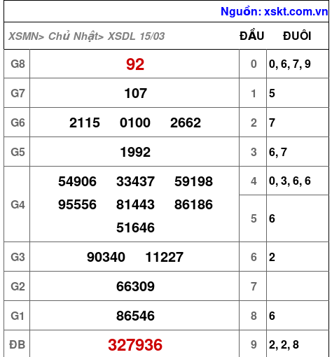 XSDL ngày 15-3-2026 XSDL ngày 15-3-2026