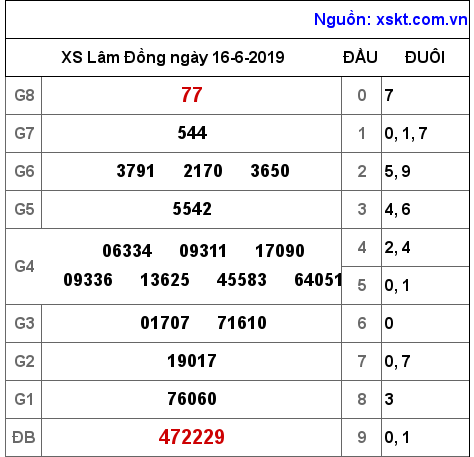 XSDL ngày 16-6-2019 XSDL ngày 16-6-2019