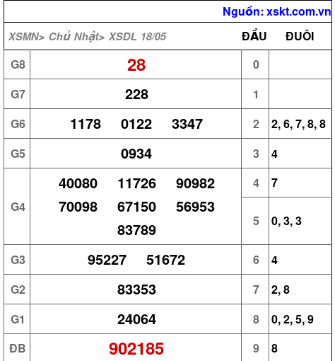 XSDL ngày 18-5-2025