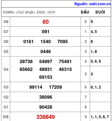 XSDL ngày 19-1-2025 XSDL ngày 19-1-2025